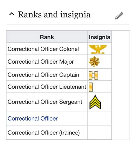 correctional officer ranking order.